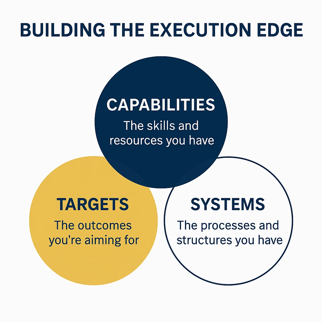 Execution Edge diagram showing capabilities, targets, and systems